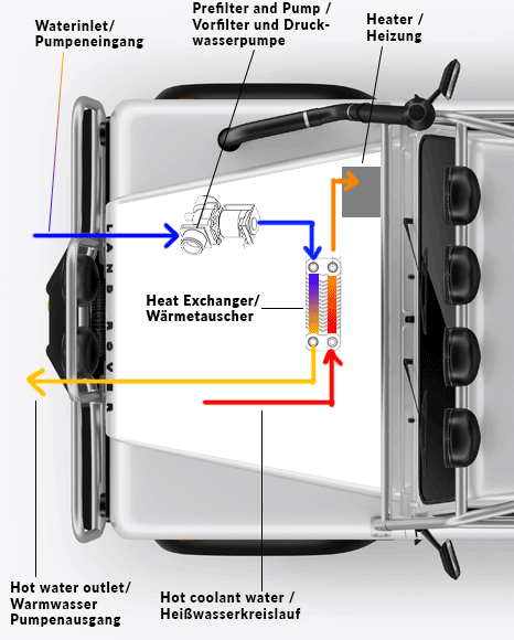 Wasserkreislauf Schema Dusche Defender TD5